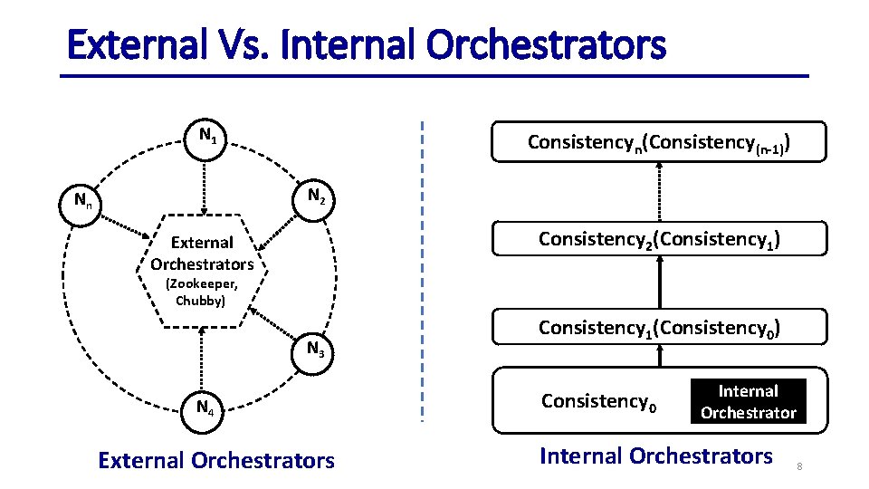 External Vs. Internal Orchestrators N 1 Consistencyn(Consistency(n-1)) N 2 Nn Consistency 2(Consistency 1) External