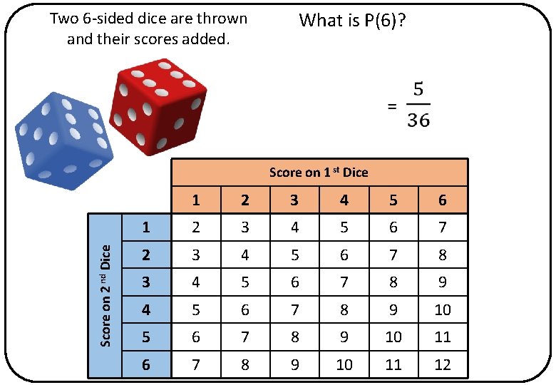 Two 6 -sided dice are thrown and their scores added. What is P(6)? Score