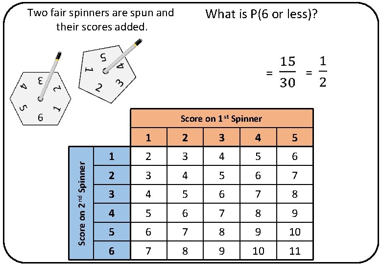 What is P(6 or less)? Two fair spinners are spun and their scores added.