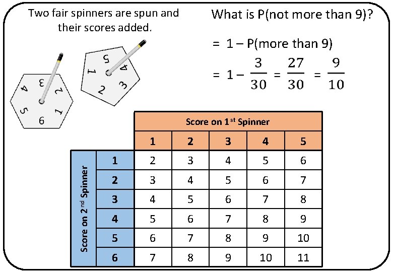 What is P(not more than 9)? Two fair spinners are spun and their scores