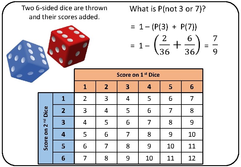 Two 6 -sided dice are thrown and their scores added. What is P(not 3