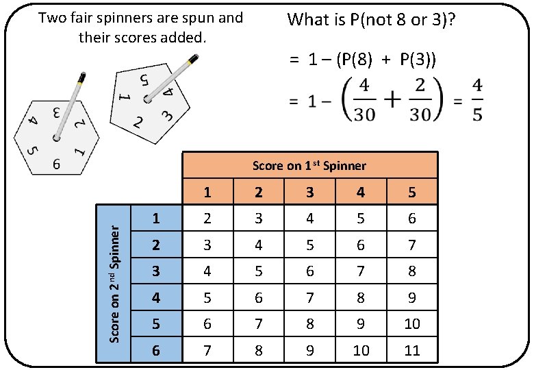 What is P(not 8 or 3)? Two fair spinners are spun and their scores