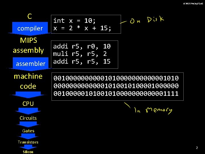 cs 3410 Recap/Quiz C compiler MIPS assembly assembler machine code int x = 10;