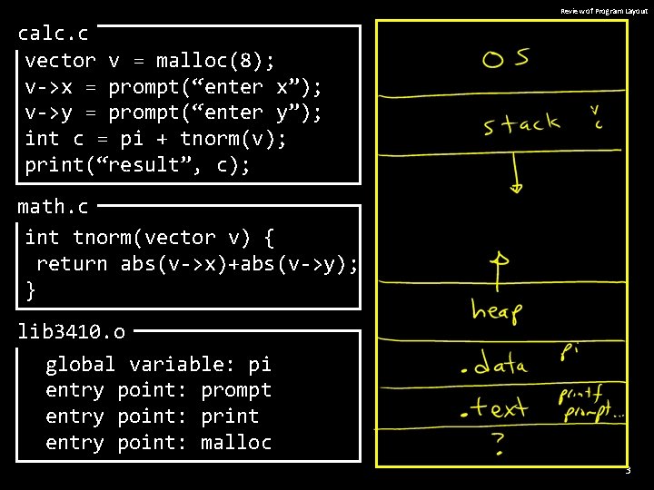 Review of Program Layout calc. c vector v = malloc(8); v->x = prompt(“enter x”);