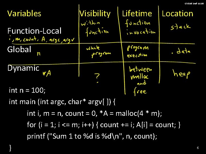 Globals and Locals Variables Visibility Lifetime Location Function-Local Global Dynamic int n = 100;