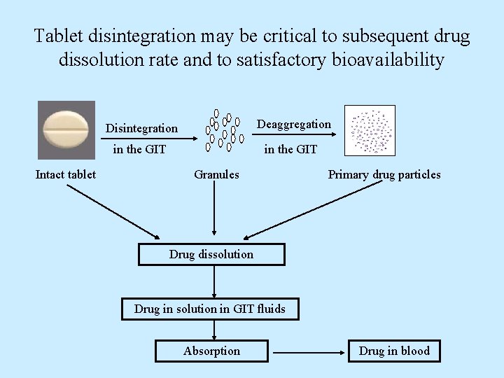 Tablet disintegration may be critical to subsequent drug dissolution rate and to satisfactory bioavailability