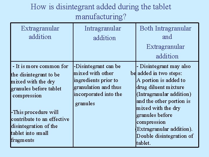 How is disintegrant added during the tablet manufacturing? Extragranular addition - It is more
