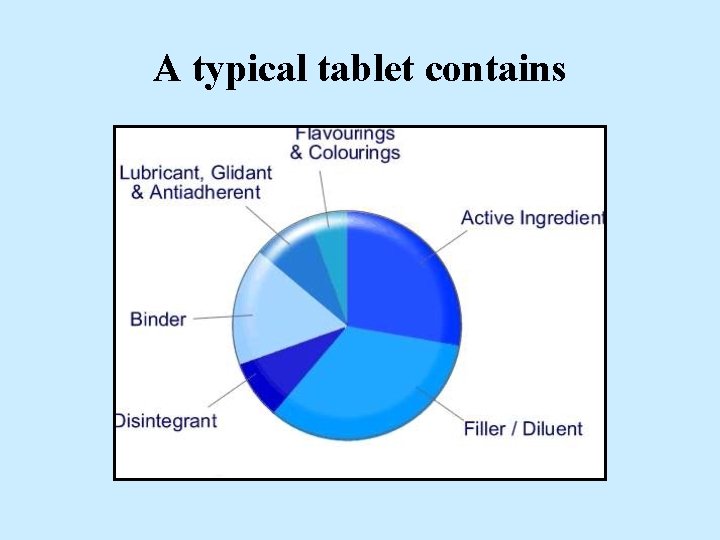A typical tablet contains 
