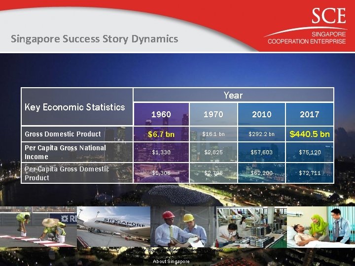 Singapore Success Story Dynamics Year Key Economic Statistics 1960 1970 2017 $6. 7 bn