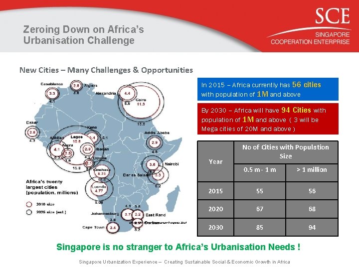 Zeroing Down on Africa’s Urbanisation Challenge New Cities – Many Challenges & Opportunities In