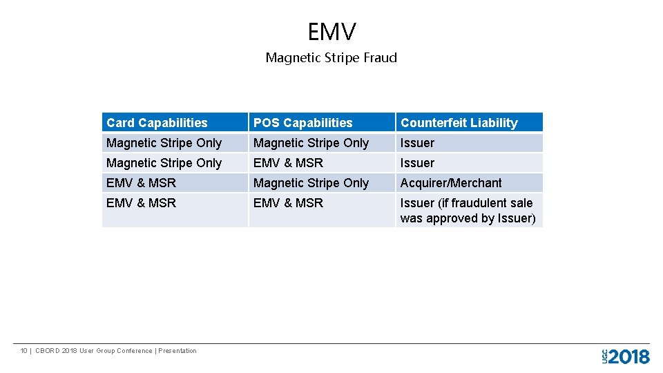 EMV Magnetic Stripe Fraud Card Capabilities POS Capabilities Counterfeit Liability Magnetic Stripe Only Issuer