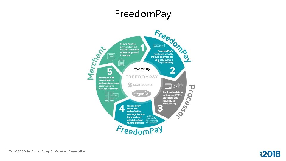 Freedom. Pay 30 | CBORD 2018 User Group Conference | Presentation 