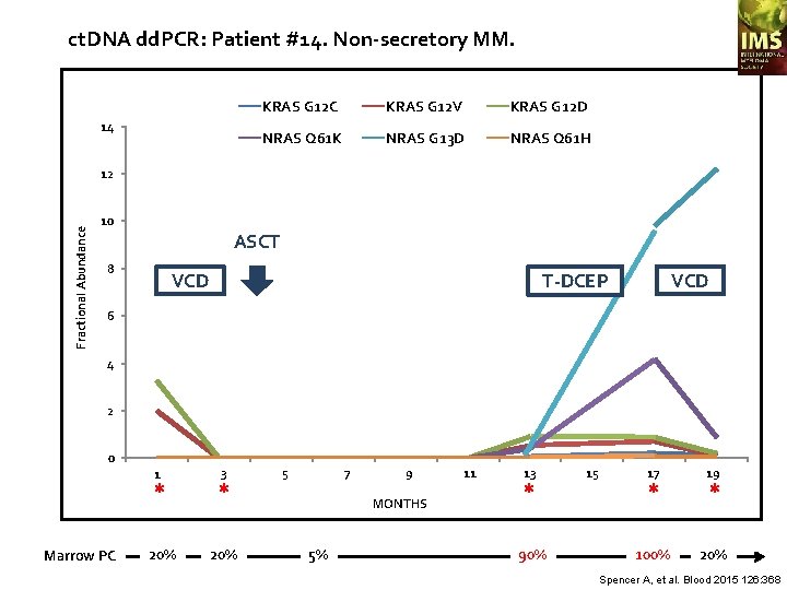 ct. DNA dd. PCR: Patient #14. Non-secretory MM. 14 KRAS G 12 C KRAS