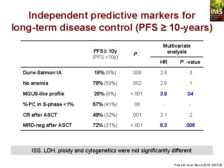 Independent predictive markers for long-term disease control (PFS ≥ 10 -years) PFS ≥ 10