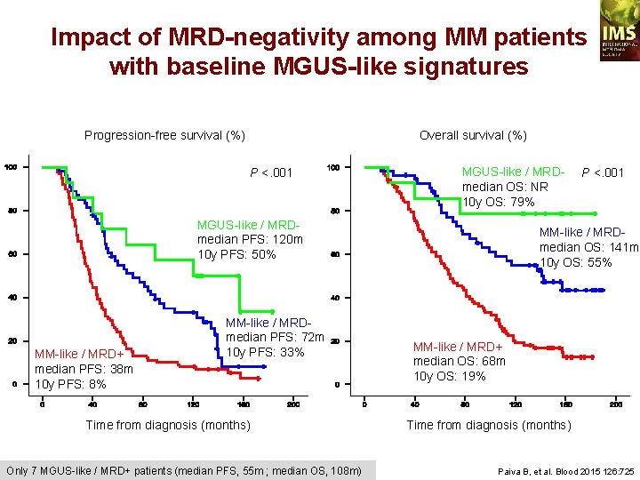 Impact of MRD-negativity among MM patients with baseline MGUS-like signatures Progression-free survival (%) Overall