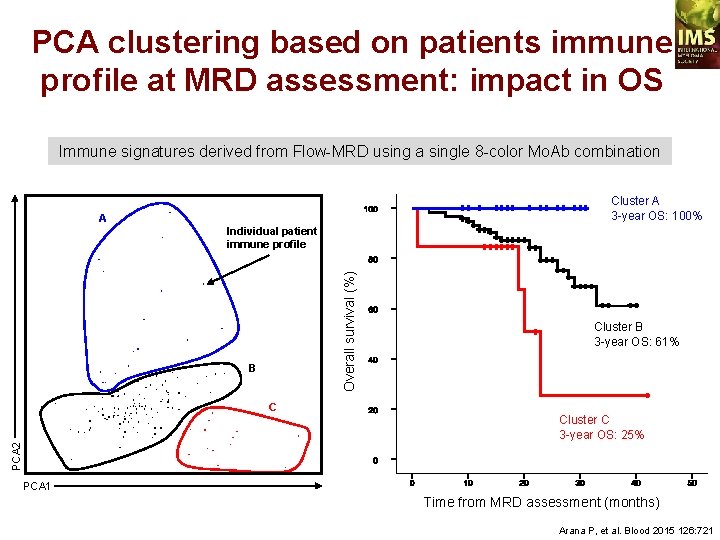 PCA clustering based on patients immune profile at MRD assessment: impact in OS Immune