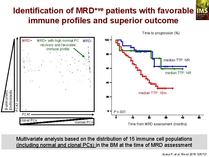 Identification of MRD+ve patients with favorable immune profiles and superior outcome Time-to progression (%)