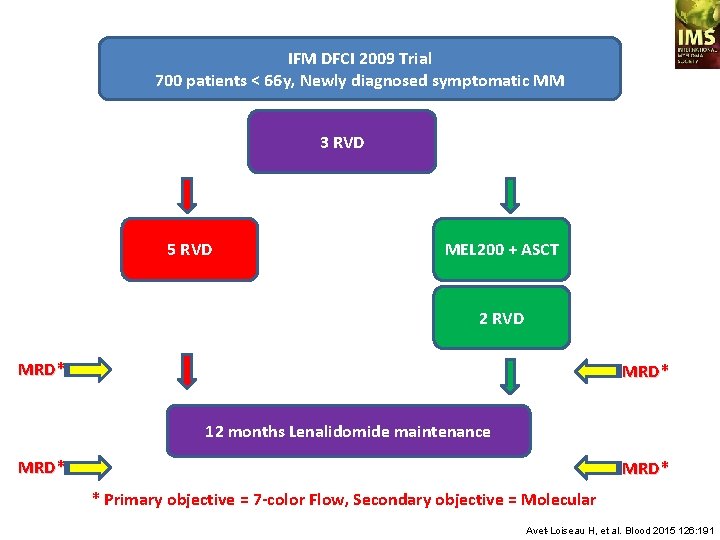 IFM DFCI 2009 Trial 700 patients < 66 y, Newly diagnosed symptomatic MM 3