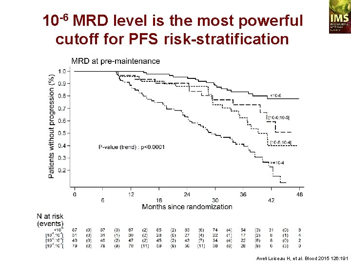 10 -6 MRD level is the most powerful cutoff for PFS risk-stratification Avet-Loiseau H,