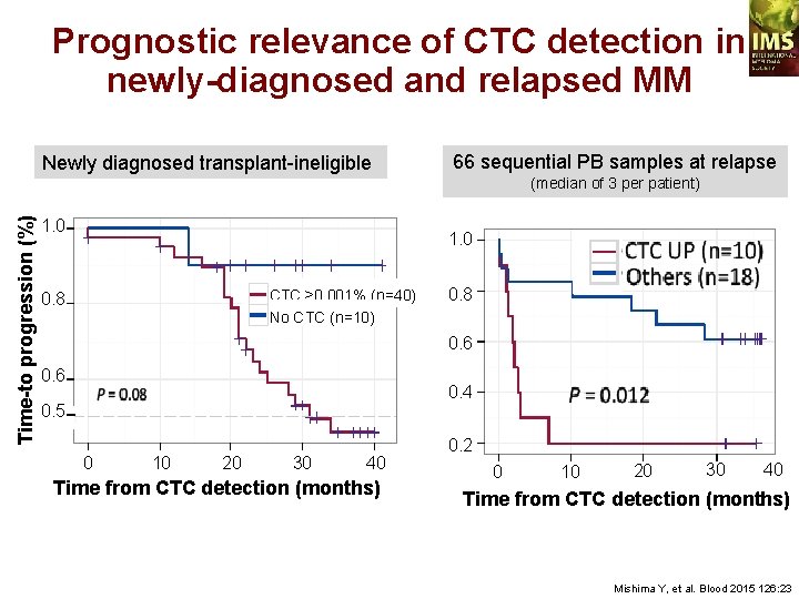 Prognostic relevance of CTC detection in newly-diagnosed and relapsed MM Newly diagnosed transplant-ineligible 66