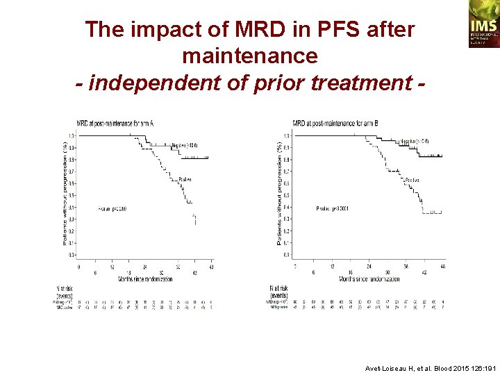 The impact of MRD in PFS after maintenance - independent of prior treatment -