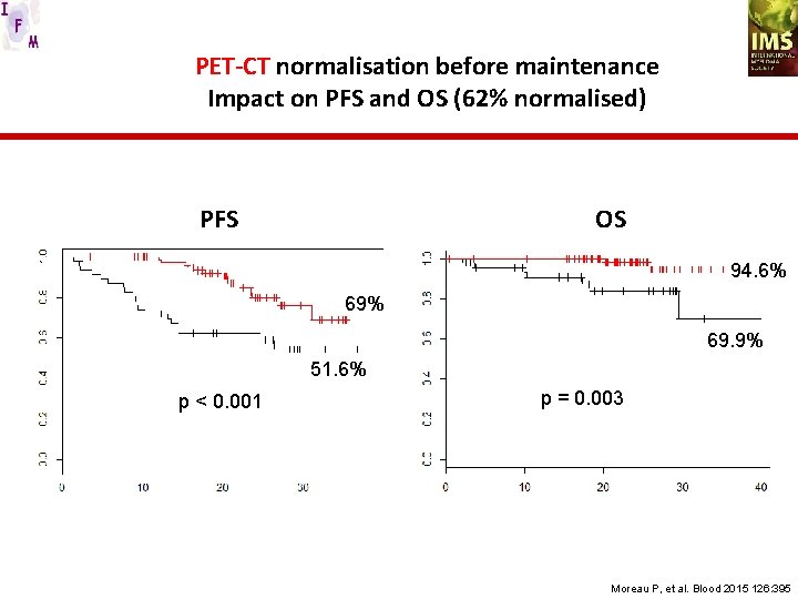 PET-CT normalisation before maintenance Impact on PFS and OS (62% normalised) OS PFS 94.