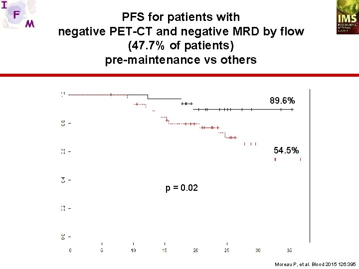 PFS for patients with negative PET-CT and negative MRD by flow (47. 7% of