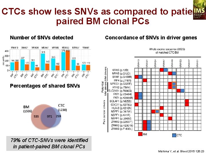 CTCs show less SNVs as compared to patientpaired BM clonal PCs Number of SNVs