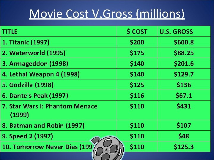 Movie Cost V. Gross (millions) TITLE 1. Titanic (1997) 2. Waterworld (1995) 3. Armageddon Movie Cost V. Gross (millions) TITLE 1. Titanic (1997) 2. Waterworld (1995) 3. Armageddon
