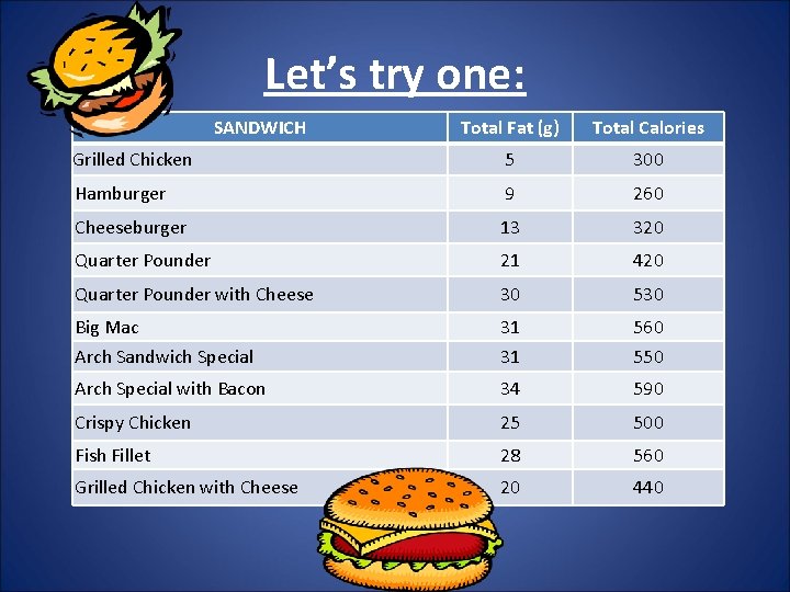 Let’s try one: SANDWICH Total Fat (g) Total Calories Grilled Chicken 5 300 Hamburger Let’s try one: SANDWICH Total Fat (g) Total Calories Grilled Chicken 5 300 Hamburger