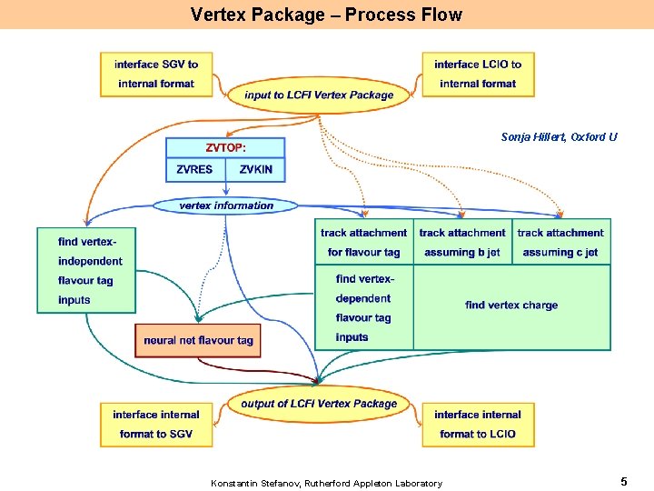 Vertex Package – Process Flow Sonja Hillert, Oxford U Konstantin Stefanov, Rutherford Appleton Laboratory