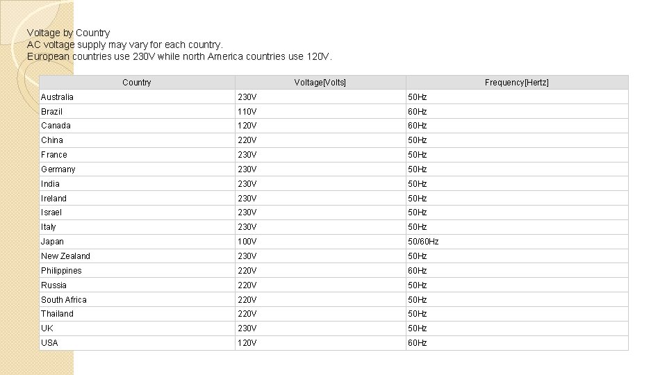Voltage by Country AC voltage supply may vary for each country. European countries use