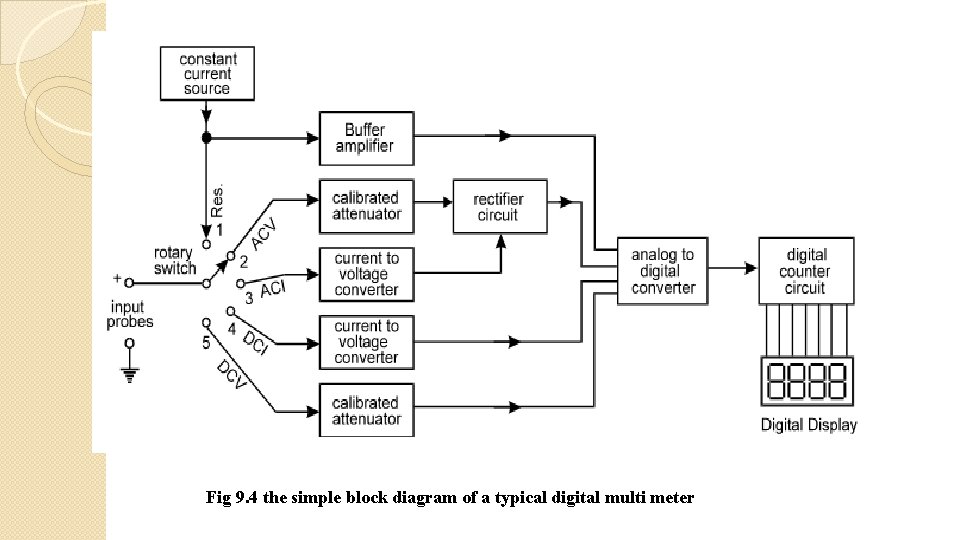 Fig 9. 4 the simple block diagram of a typical digital multi meter 