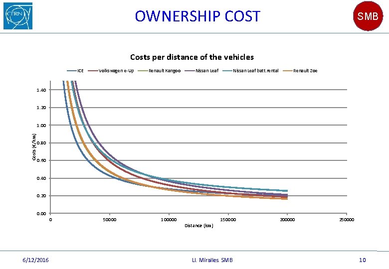 OWNERSHIP COST SMB Costs per distance of the vehicles ICE Volkswagen e-Up Renault Kangoo