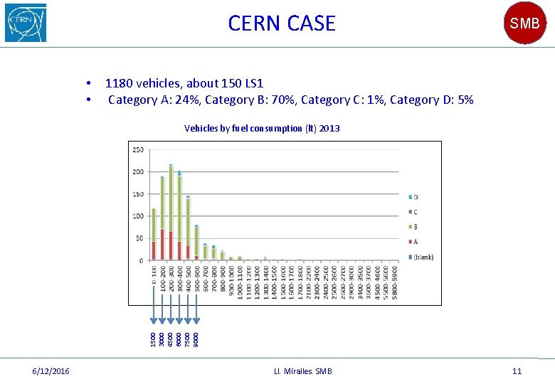 CERN CASE • • SMB 1180 vehicles, about 150 LS 1 Category A: 24%,