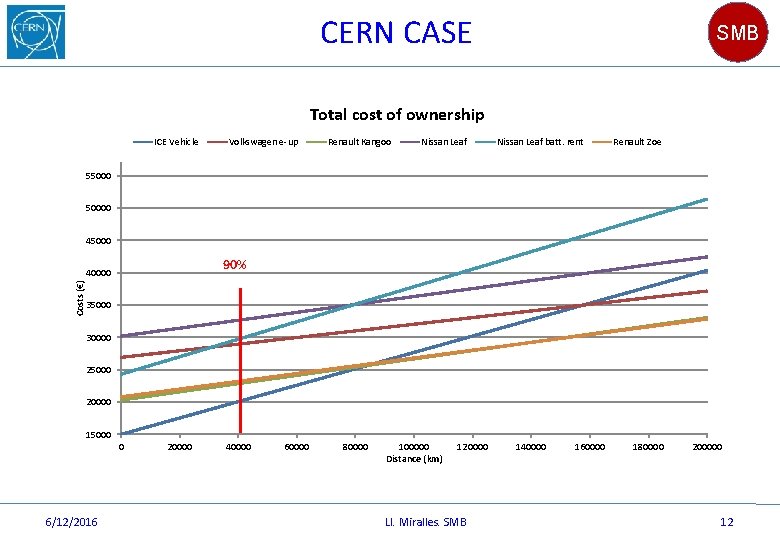 CERN CASE SMB Total cost of ownership ICE Vehicle Volkswagen e-up Renault Kangoo Nissan