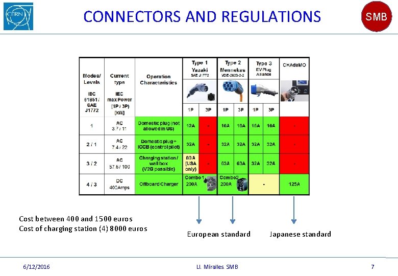 CONNECTORS AND REGULATIONS Cost between 400 and 1500 euros Cost of charging station (4)