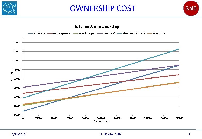 OWNERSHIP COST SMB Total cost of ownership ICE Vehicle Volkswagen e-up Renault Kangoo Nissan