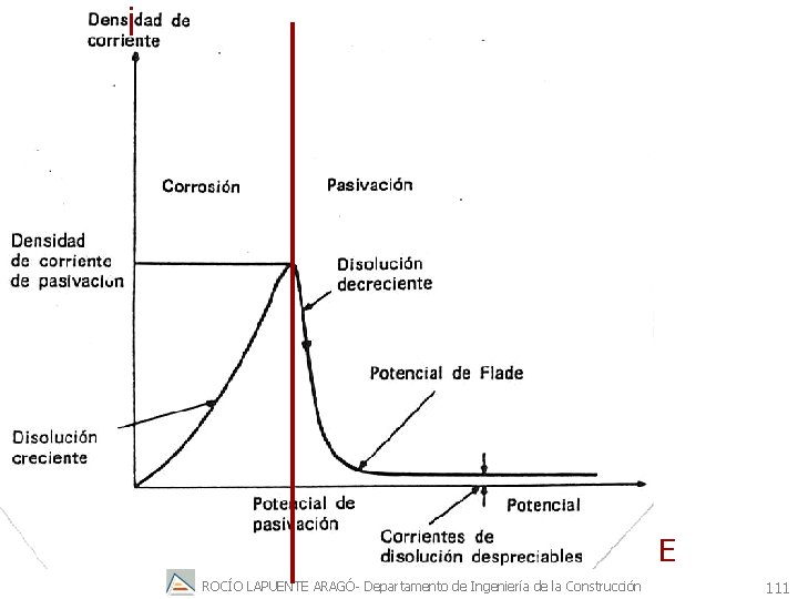 i E ROCÍO LAPUENTE ARAGÓ- Departamento de Ingeniería de la Construcción 111 