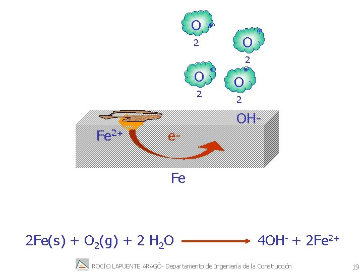 O O 2 2 O 2 OHFe 2+ e. Fe 2 Fe(s) + O