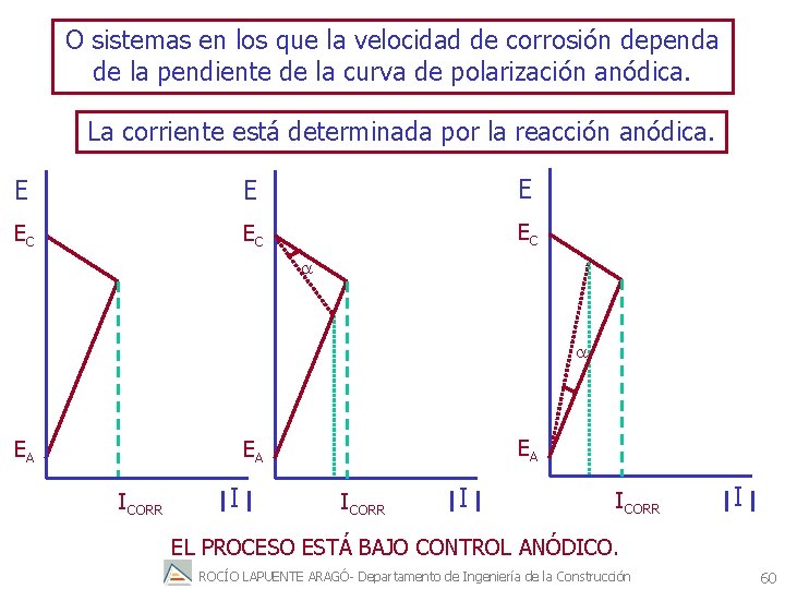 O sistemas en los que la velocidad de corrosión dependa de la pendiente de