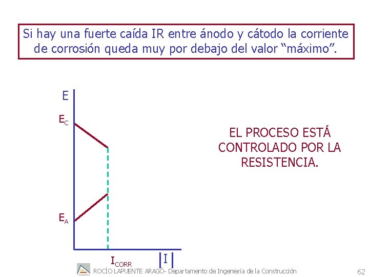 Si hay una fuerte caída IR entre ánodo y cátodo la corriente de corrosión