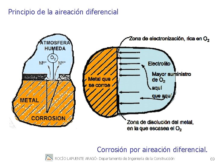 Principio de la aireación diferencial Corrosión por aireación diferencial. ROCÍO LAPUENTE ARAGÓ- Departamento de