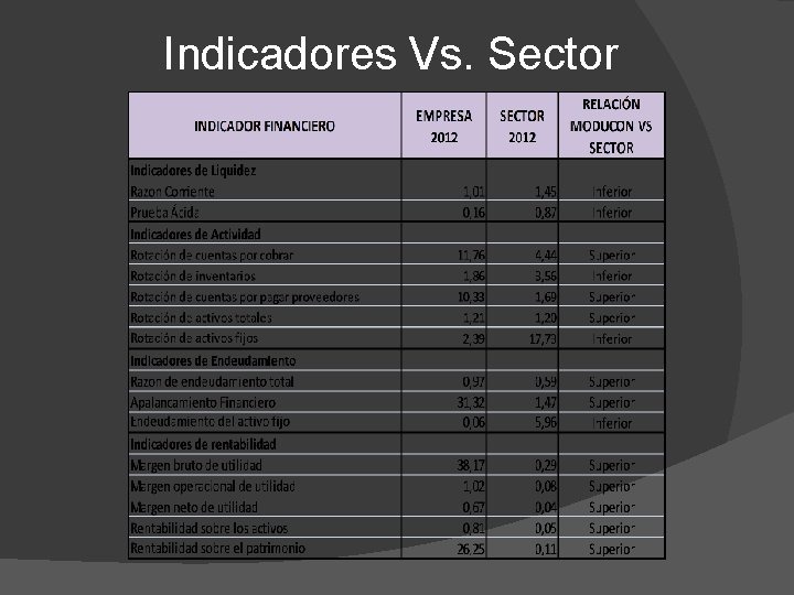 Indicadores Vs. Sector 