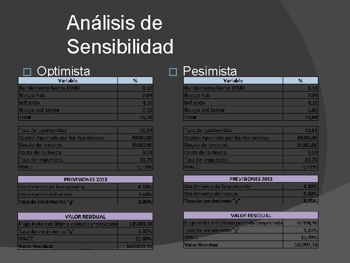 Análisis de Sensibilidad � Optimista � Pesimista 