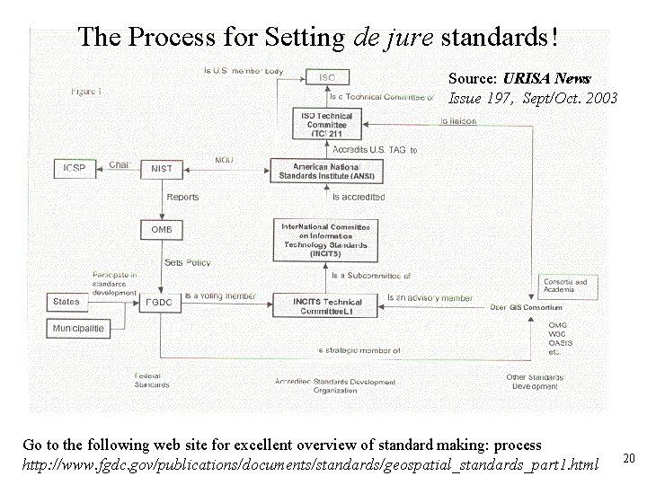 The Process for Setting de jure standards! Source: URISA News Issue 197, Sept/Oct. 2003