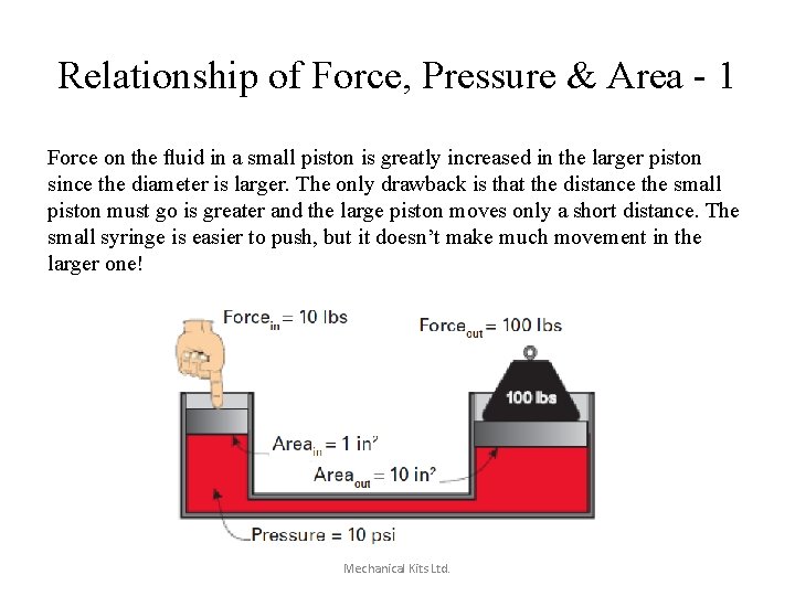 Relationship of Force, Pressure & Area - 1 Force on the ﬂuid in a