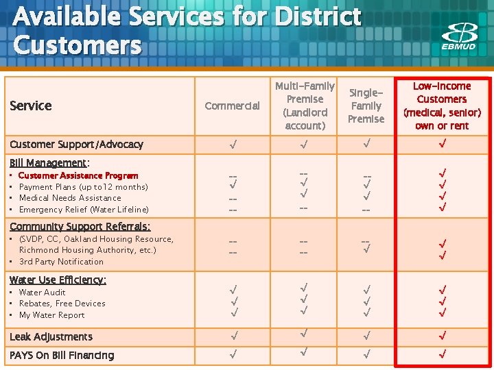 Available Services for District Customers Service Customer Support/Advocacy Bill Management: • • Customer Assistance