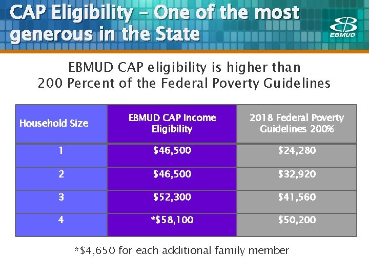 CAP Eligibility – One of the most generous in the State EBMUD CAP eligibility