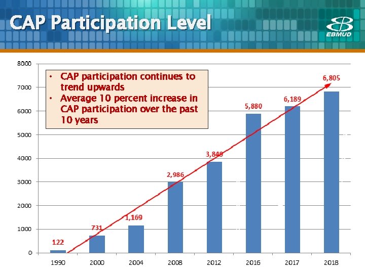 CAP Participation Level • CAP participation continues to trend upwards • Average 10 percent